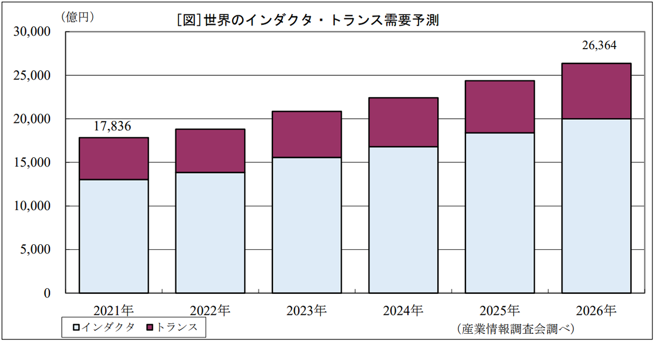 [図]世界のインダクタ・トランス需要予測