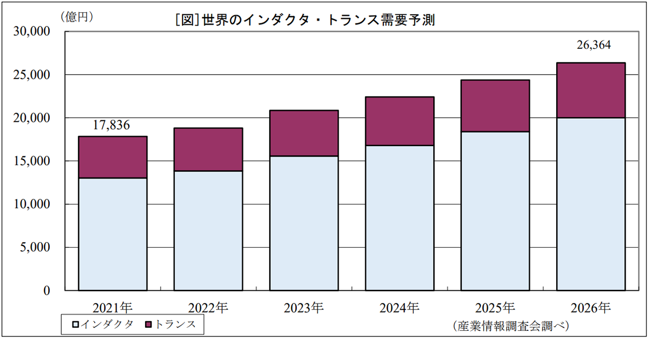 [図]コネクタ世界需要推移予測