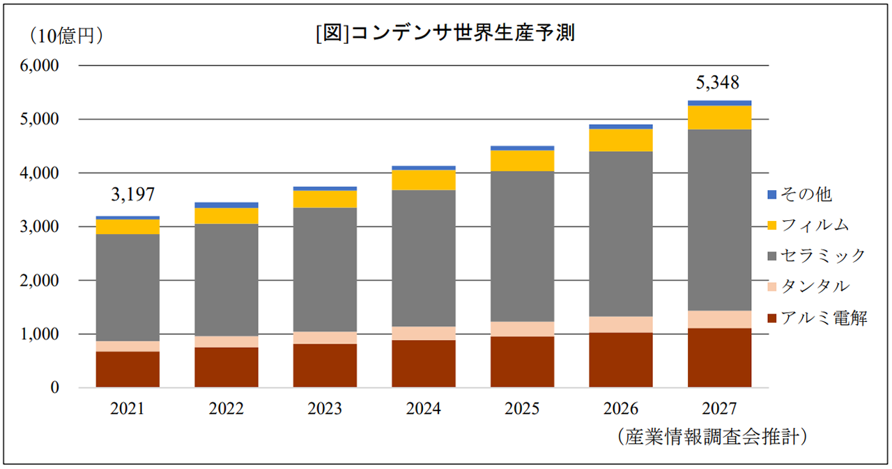 [図]コンデンサ世界生産予測